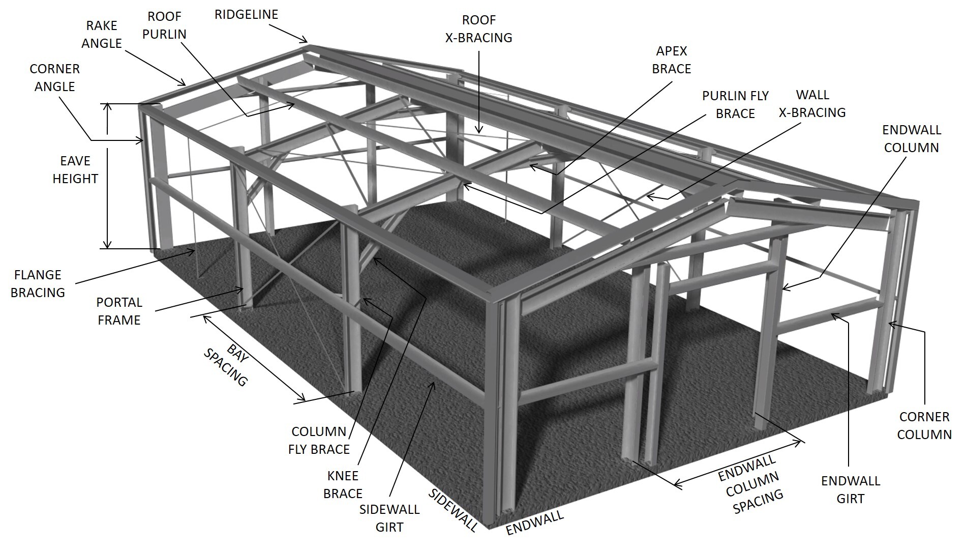 Anatomy of a Cold Formed Steel Building, labeled diagram showing ridgeline, roof purlins, portal frame, sidewall girts, endwall columns and more